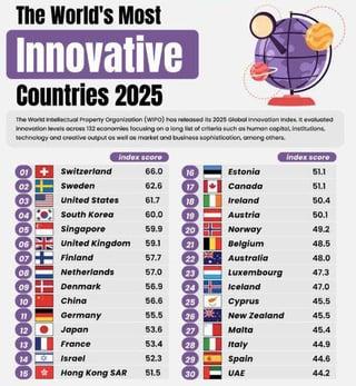 The World's Most Innovative Countries 2025 The World Property Organization (WHO) has 2025 inducted Innovations across 132 economies focusing on a long to cera such as human capital insu technology and creative output well market and business sophistication among others 01+Switzerland index score Index score 688888880000 66.0 16 Estonia 511 02 Sweden 62.6 17 Canada 511 03 United States 61.7 18 Ireland 50.4 04 South Korea 60.0 10 Austria 50.1 05 Singapore 59.9 20 Norway 49.2 United Kingdom 59.1 21 Belgium 48.5 07 Finland 57.7 22 Australia 48.0 Netherlands 57.0 23 Luxembourg 47.3 09 Denmark 56.9 24 Iceland 47.0 10 China 56.6 25 Cyprus 45.5 Germany 55.5 26 New Zealand 45.5 12 Japan 53.6 27 Malta 45.4 13 France 53.4 28 Italy 44.9 14 Israel 52.3 29 Spain 44.6 15 Hong Kong SAR 51.5 30 UAE 44.2