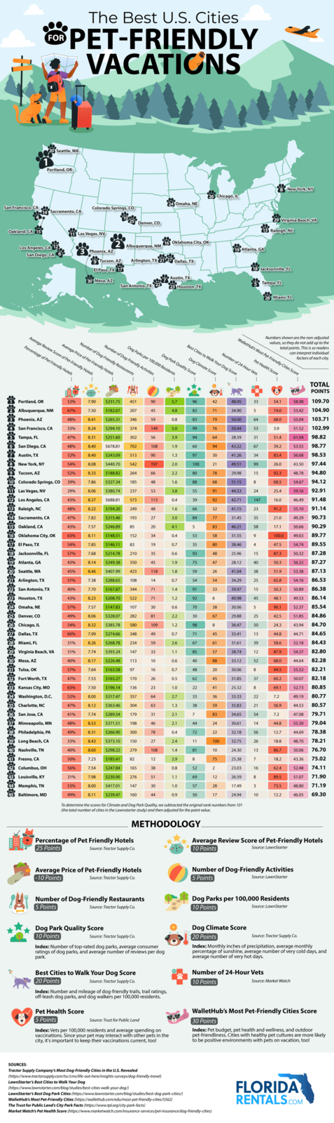 FOR The Best U.S. Cities PET-FRIENDLY VACATIONS 20 Seattle, WA Portland, OR 8 New York, NY 26 Chicago, IL Omaha, NE San Francisco, CA 14 Sacramento, CA Colorado Springs, CO 1000 29 Virginia Beach, VA Denver, CO Oakland, CA 15 11 Las Vegas, NV 13 Raleigh, NC Oklahoma City, OK Los Angeles, CA 12 San Diego, CA & Albuquerque, NM Phoenix, AZ 9 Tucson, AZ El Paso, TX 17 19 Atlanta, GA Arlington, TX 21 27 Dallas, TX Austin, TX 30 Mesa, AZ 18 Jacksonville, FL Tampa, FL San Antonio, TX 23 Houston, TX 1 Portland, OR 52% 7.90 $231.75 451 90 Albuquerque, NM 67% 7.50 $182.67 207 45 3 Phoenix, AZ 48% 8.41 $265.31 346 59 San Francisco, CA 33% 8.24 $294.10 374 149 Tampa, FL 47% 8.31 $251.60 302 56 San Diego, CA 48% 8.40 $678.81 702 108 Austin, TX 52% 8.40 $243.09 513 90 8 New York, NY 54% 8.08 $440.70 542 197 9 Tucson, AZ 52% 8.33 10 Colorado Springs, CO 39% $188.82 7.86 $327.34 185 WalletHub's Most Pet-Friendly Cities Score Pet Health Score Number of 24-Hour Vets Best Cities to Walk Your Dog Score Dog Climate Score Dog Park Quality Score Dog Parks per 100,000 Residents Number of Dog-Friendly Activities Number of Dog-Friendly Restaurants Average Price of Pet-Friendly Hotels Average Review Score of Pet-Friendly Hotels Percentage of Pet Friendly Hotels 1 Miami, FL Numbers shown are the non-adjusted values, so they do not add up to the total points. This is so readers can interpret individual factors of each city. TOTAL POINTS 5.7 96 42 48.95 33 54.1 58.98 109.70 4.8 82 71 34.90 5 74.0 53.42 104.90 0.8 83 79 50.00 64 68.0 55.04 103.71 5.0 99 76 50.44 53 3.9 51.52 102.99 3.9 94 64 28.59 31 51.4 61.04 98.82 1.9 60 94 43.32 67 39.2 53.55 98.77 1.3 97 30 41.26 34 83.4 56.68 98.53 2.0 100 21 49.51 99 26.0 43.50 97.44 264 66 2.2 80 78 29.98 15 92.3 48.78 94.80 48 1.6 88 68 51.15 8 68.5 54.67 94.12 11 Las Vegas, NV 29% 8.06 $380.74 237 53 3.8 55 91 44.53 24 25.4 59.16 92.91 Los Angeles, CA 43% 8.37 $688.81 573 113 0.4 39 92 42.71 147 16.0 46.49 91.48 13 Raleigh, NC 48% 8.22 $194.20 249 48 1.6 66 32 41.15 23 91.2 55.10 91.14 14 Sacramento, CA 47% 7.82 $215.46 193 27 3.0 84 77 31.45 35 21.0 49.29 90.73 15 Oakland, CA 43% 7.57 $246.89 85 20 4.1 5 83 46.21 58 17.1 50.66 90.29 16 Oklahoma City, OK 63% 8.11 $148.51 152 34 0.4 53 58 31.55 9 100.0 49.63 89.77 El Paso, TX 54% 7.85 $146.11 83 19 0.7 35 80 38.46 4 47.5 54.74 89.55 18 Jacksonville, FL 57% 7.68 $214.78 210 35 0.6 93 48 25.96 15 87.3 50.32 87.28 19 Atlanta, GA 43% 8.14 $249.38 350 45 1.9 75 47 28.12 40 50.3 56.22 87.27 20 Seattle, WA 45% 8.46 $407.99 423 118 1.8 59 26 41.04 38 51.9 53.38 87.13 21 Arlington, TX 57% 7.38 $288.65 108 14 0.7 54 54 34.29 25 65.8 54.16 86.53 22 San Antonio, TX 40% 7.70 $167.87 344 71 1.4 91 33 39.97 23 Houston, TX 43% 8.23 $208.70 522 71 1.2 92 6 40.98 45 24 Omaha, NE 57% 7.57 $147.83 107 30 0.6 70 38 30.06 Denver, CO 49% 8.06 $328.07 282 81 2.2 30 67 29.88 Chicago, IL 54% 8.32 $385.78 580 109 1.2 98 8 36.47 27 Dallas, TX 60% 7.99 $274.66 348 49 0.7 71 45 33.41 28 Miami, FL 31% 8.26 $268.78 234 59 2.6 67 61 31.61 29 Virginia Beach, VA 31% 7.74 $393.24 147 33 1.1 85 57 38.74 30 Mesa, AZ 40% 8.17 $226.48 113 10 0.6 40 88 33.12 31 Tulsa, OK 57% 7.64 $163.58 97 16 0.7 48 20 30.06 8 32 Fort Worth, TX 47% 7.53 $165.27 170 26 0.5 62 45 31.85 33 Kansas City, MO 63% 7.50 $196.14 136 23 1.0 22 41 25.32 8 34 Washington, D.C. 52% 8.00 $317.47 357 64 2.7 33 36 33.33 35 Charlotte, NC 47% 8.12 $363.46 304 63 1.3 38 59 35.83 36 San Jose, CA 41% 7.74 $289.54 179 31 2.1 7 83 34.65 55222222∞ ∞ 27 15 50.3 50.89 86.38 48.1 49.53 86.14 90.1 52.37 85.54 42.5 51.85 84.86 50 24.3 43.94 84.70 13 44.8 44.71 84.65 39 58.6 52.18 84.43 12 87.9 54.37 82.80 68.0 44.64 82.28 94.5 55.52 82.21 37 60.2 50.07 82.18 69.1 52.73 80.85 22 7.2 49.19 80.77 21 56.9 44.53 80.57 54 7.2 47.08 79.71 37 Minneapolis, MN 48% 8.53 $371.51 198 46 2.1 44 24 30.61 .00 38 Philadelphia, PA 49% 8.31 $266.90 300 78 0.4 72 22 32.18 39 Long Beach, CA 33% 8.43 $373.10 150 27 2.4 11 100 32.75 40 Nashville, TN 40% 8.60 $298.22 279 108 1.4 81 10 24.30 ཡ 8 ཚ རྔུ 14 44.8 55.30 79.04 56 12.7 44.69 78.38 26 18.8 48.70 78.21 86.7 50.06 76.70 Fresno, CA 50% 7.23 $185.41 82 12 2.9 8 75 25.38 7 18.2 43.36 75.02 Columbus, OH 56% 7.54 $247.84 165 38 0.8 52 2 23.03 16 62.4 52.48 74.11 43 Louisville, KY 31% 7.98 44 Memphis, TN 53% 8.00 $230.90 $417.01 276 51 1.1 69 12 26.59 8 89.5 51.07 71.90 147 30 1.0 57 28 17.49 3 73.5 48.80 71.19 45 Baltimore, MD 49% 8.11 $239.47 160 44 0.9 50 17 24.94 10 12.2 46.05 69.30 SOURCES: To determine the scores for Climate and Dog Park Quality, we subtracted the original rank numbers from 101 (the total number of cities in the Lawnstarter study) and then adjusted for the point value. METHODOLOGY Percentage of Pet Friendly Hotels 25 Points Source: Tractor Supply Co. Average Review Score of Pet-Friendly Hotels 10 Points Source: LawnStarter Number of Dog-Friendly Activities Average Price of Pet-Friendly Hotels -10 Points Source: Tractor Supply Co. 5 Points Source: LawnStarter Number of Dog-Friendly Restaurants 5 Points Dog Parks per 100,000 Residents Source: Tractor Supply Co. 10 Points Source: LawnStarter Dog Park Quality Score 10 Points Source: Tractor Supply Co. Index: Number of top-rated dog parks, average consumer ratings of dog parks, and average number of reviews per dog park. Best Cities to Walk Your Dog Score 20 Points Source: Tractor Supply Co. Index: Number and mileage of dog-friendly trails, trail ratings, off-leash dog parks, and dog walkers per 100,000 residents. Pet Health Score 5 Points Source: Trust for Public Land Index: Vets per 100,000 residents and average spending on vaccinations. Since your pet may interact with other pets in the city, it's important to keep their vaccinations current, too! Dog Climate Score Source: Tractor Supply Co. 20 Points Index: Monthly inches of precipitation, average monthly percentage of sunshine, average number of very cold days, and average number of very hot days. Number of 24-Hour Vets 10 Points Source: Market Watch WalletHub's Most Pet-Friendly Cities Score 30 Points Index: Pet budget, pet health and wellness, and outdoor pet-friendliness. Cities with healthy pet cultures are more likely to be positive environments with pets on vacation, too! Tractor Supply Company's Most Dog-Friendly Cities in the U.S. Revealed (https://www.tractorsupply.com/tsc/cms/life-out-here/insights-surveys/dog-friendly-travel) LawnStarter's Best Cities to Walk Your Dog (https://www.lawnstarter.com/blog/studies/best-cities-walk-your-dog/) LawnStarter's Best Dog Park Cities (https://www.lawnstarter.com/blog/studies/best-dog-park-cities/) WalletHub's Most Pet-Friendly Cities (https://wallethub.com/edu/most-pet-friendly-cities/5562) The Trust for Public Land's City Park Facts (https://www.tpl.org/city-park-facts) Market Watch's Pet Health Score (https://www.marketwatch.com/insurance-services/pet-insurance/dog-friendly-cities) FLORIDA RENTALS.COM