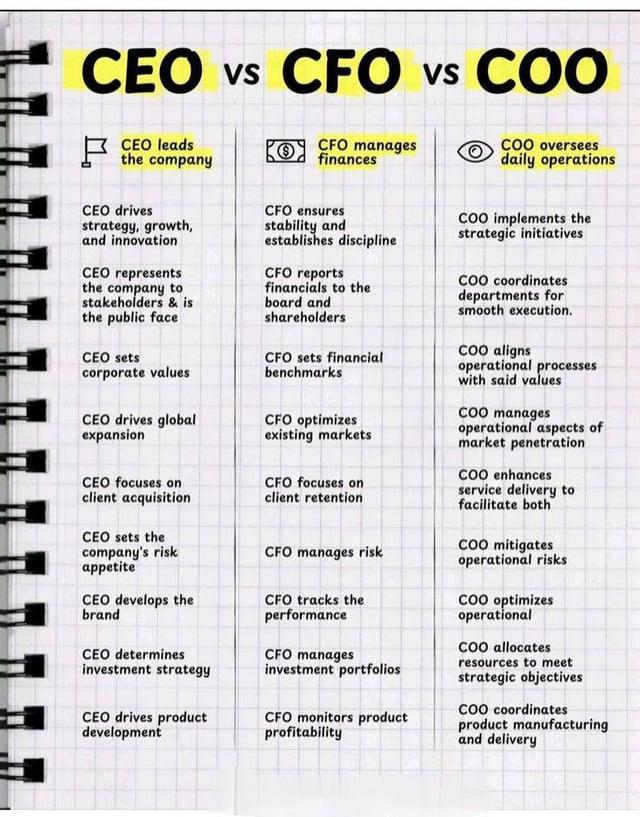CEO vs CFO VS COO VS CEO leads the company CEO drives strategy, growth, and innovation CEO represents the company to stakeholders & is the public face CEO sets corporate values CEO drives global expansion CEO focuses on client acquisition CEO sets the company's risk appetite CEO develops the brand CEO determines investment strategy CEO drives product development $ CFO manages finances CFO ensures stability and establishes discipline CFO reports financials to the board and shareholders CFO sets financial benchmarks CFO optimizes existing markets CFO focuses on client retention CFO manages risk CFO tracks the performance CFO manages investment portfolios CFO monitors product profitability COO oversees daily operations COO implements the strategic initiatives COO coordinates departments for smooth execution. COO aligns operational processes with said values COO manages operational aspects of market penetration COO enhances service delivery to facilitate both COO mitigates operational risks COO optimizes operational COO allocates resources to meet strategic objectives COO coordinates product manufacturing and delivery