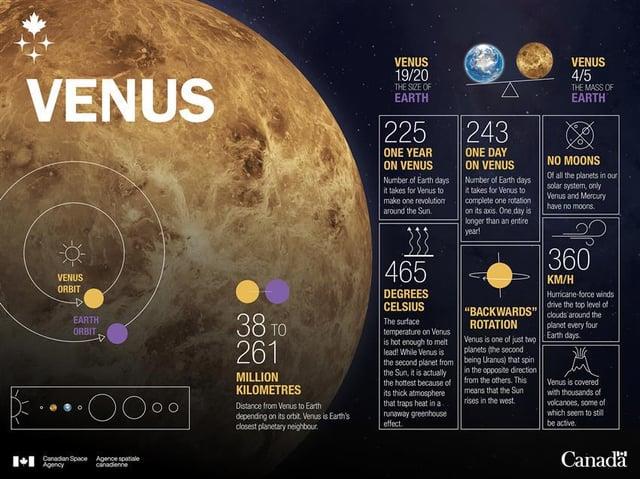 VENUS VENUS ORBIT EARTH ORBIT 38 TO 261 MILLION KILOMETRES Distance from Venus to Earth depending on its orbit. Venus is Earth's closest planetary neighbour. VENUS 19/20 THE SIZE OF EARTH 225 ONE YEAR ON VENUS Number of Earth days it takes for Venus to make one revolution around the Sun 465 DEGREES CELSIUS The surface temperature on Venus is hot enough to melt lead! While Venus is the second planet from the Sun, it is actually the hottest because of its thick atmosphere that traps heat in a runaway greenhouse effect 243 ONE DAY ON VENUS Number of Earth days takes for Venus to complete one rotation on its axis. One day is longer than an entire year! "BACKWARDS" ROTATION Venus is one of just two planets (the second being Uranus) that spin in the opposite direction from the others. This means that the Sun rises in the west. VENUS 4/5 THE MASS OF EARTH NO MOONS Of all the planets in our solar system, only Venus and Mercury have no moons. 360 KM/H Hurricane-force winds drive the top level of clouds around the planet every four Earth days Venus is covered with thousands of volcanoes, some of which seem to still be active Canadian Space Agence spatiale Agency canadienne Canada