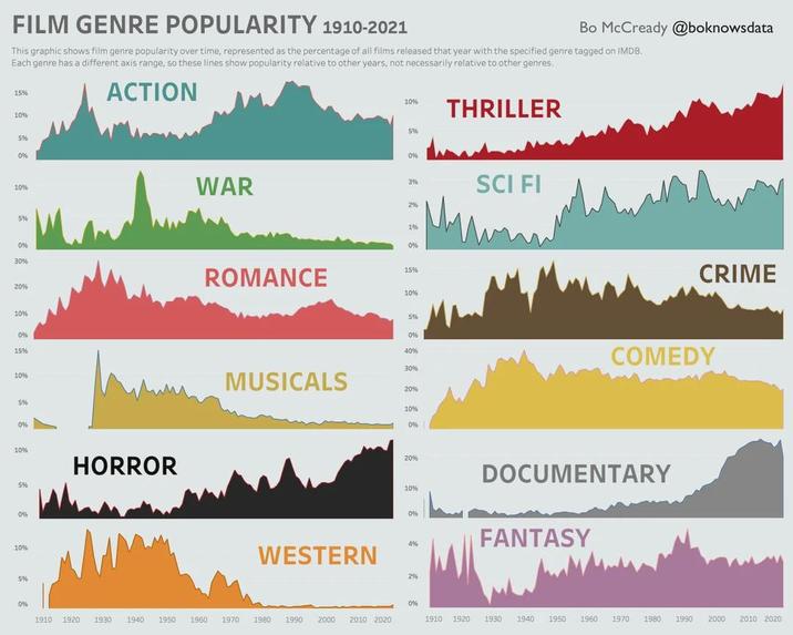 FILM GENRE POPULARITY 1910-2021 Bo McCready @boknowsdata This graphic shows film genre popularity over time, represented as the percentage of all films released that year with the specified genre tagged on IMDB. Each genre has a different axis range, so these lines show popularity relative to other years, not necessarily relative to other genres. 15% 10% 5% 0% 10% 5% 0% 30% 20% 10% 0% 15% 10% 5% 0% 10% 596 0% 10% 5% ACTION HORROR 10% THRILLER 5% 0% WAR 3% 2% ROMANCE 196 0% 15% 10% SCI FI CRIME 5% 0% COMEDY 40% 30% MUSICALS 20% 10% 0% 20% 10% 0% 4% WESTERN 2% DOCUMENTARY FANTASY 0% 0% 1910 1920 1930 1940 1950 1960 1970 1980 1990 2000 2010 2020 1910 1920 1930 1940 1950 1960 1970 1980 1990 2000 2010 2020