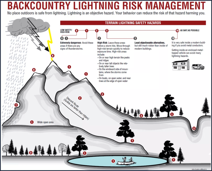 AS SAFE AS POSSIBLE BACKCOUNTRY LIGHTNING RISK MANAGEMENT No place outdoors is safe from lightning. Lightning is an objective hazard. Your behavior can reduce the risk of that hazard harming you. TERRAIN LIGHTNING SAFETY HAZARDS O LOW SAFETY/ HIGH-RISK 1 2 0 1 Extremely dangerous: Avoid these areas if there are any signs of thunderstorms. High-Risk: Leave these areas before a storm hits. Move through high-risk terrain quickly to reduce exposure time. High-risk areas include: -On or near high terrain like peaks and ridges -On or near tall objects like rela- tively taller trees -On the windward side of moun- tains, where the storms come from -On boats, on open water, and near trees at the edge of open water Least objectionable alternatives, but still much riskier than inside of modern buildings. It is very safe inside a modern build- ing if you avoid metal conductors. Getting inside an enclosed metal- topped vehicle can avoid many lightning hazards. Wide open area Descent Route (Gullies are better than ridges) John Gookin vsMar2012
