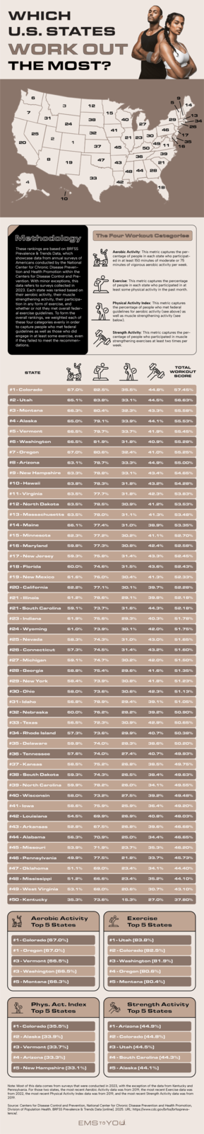 WHICH U.S. STATES WORK OUT THE MOST? (0 6 9 5 14 3 12 7 15 13 31 38 40 29 34 24 27 26 41 46 32 25 30 17 21 23 2 15 35 49 11 37 16 45 50 39 36 8 47 19 43 21 48 44 28 20 4 10 33 42 18 Methodology These rankings are based on BRFSS Prevalence & Trends Data, which showcase data from annual surveys of Americans conducted by the National Center for Chronic Disease Preven- tion and Health Promotion within the Centers for Disease Control and Pre- vention. With minor exceptions, this data refers to surveys collected in 2023. Each state was ranked based on their aerobic activity, their muscle strengthening activity, their participa- tion in any form of exercise, and whether or not they met overall feder- al exercise guidelines. To form the overall rankings, we weighted each of these four categories evenly in order to capture people who met federal guidelines as well as those who did engage in at least some exercise, even if they failed to meet the recommen- dations. The Four Workout Categories Aerobic Activity: This metric captures the per- centage of people in each state who participat- ed in at least 150 minutes of moderate or 75 minutes of vigorous aerobic activity per week. Exercise: This metric captures the percentage of people in each state who participated in at least some physical activity in the past month. Physical Activity Index: This metric captures the percentage of people who met federal guidelines for aerobic activity (see above) as well as muscle strengthening activity (see below). Strength Activity: This metric captures the per- centage of people who participated in muscle strengthening exercises at least two times per week. STATE bl TOTAL WORKOUT SCORE #1 - Colorado 67.0% 82.5% 35.5% 44.8% 57.45% #2 - Utah 65.1% 83.8% 33.1% 44.5% 56.63% #3 - Montana 66.3% 80.4% 32.3% 43.3% 55.58% #4 - Alaska 65.0% 79.1% 33.9% 44.1% 55.53% #5 - Vermont 66.5% 79.7% 33.7% 41.9% 55.45% #6 - Washington 66.5% 81.9% 31.8% 40.9% 55.28% #7 - Oregon 67.0% 80.6% 32.4% 41.0% 55.25% #8 - Arizona 63.1% 78.7% 33.3% 44.9% 55.00% #9 - New Hampshire 63.3% 78.8% 33.1% 43.4% 54.65% #10 - Hawaii #11 - Virginia 63.8% 78.3% 31.8% 43.2% 54.28% 63.5% 77.7% 31.8% 42.3% 53.83% #12 - North Dakota 63.5% 78.5% 30.9% 41.2% 53.53% #13 - Massachusetts 63.5% 78.0% 31.1% 41.3% 53.48% #14 - Maine 66.1% 77.4% 31.0% 38.9% 53.35% #15 - Minnesota 62.3% 77.2% 30.2% 41.1% 52.70% #16 - Maryland 59.8% 77.3% 30.8% 42.4% 52.58% #17 - New Jersey 59.3% 75.8% 31.4% 43.3% 52.45% #18 - Florida 60.0% 74.6% 31.5% 43.6% 52.43% #19 - New Mexico 61.6% 76.0% 30.4% 41.3% 52.33% #20 - California 62.2% 77.1% 30.1% 39.7% 52.28% #21 - Illinois 61.2% 78.6% 29.1% 39.8% 52.18% #21 - South Carolina 59.1% 73.7% 31.6% 44.3% 52.18% #23 - Indiana 61.9% 75.6% 29.3% 40.3% 51.78% #24 - Wyoming 61.0% 73.9% 30.1% 42.0% 51.75% #25 - Nevada 58.3% 74.3% 31.0% 43.0% 51.65% #26 - Connecticut 57.3% 74.5% 31.4% 43.2% 51.60% #27 - Michigan 59.1% 74.7% 30.2% 42.0% 51.50% #28 - Georgia 58.8% 75.4% 29.6% 41.6% 51.35% #29 - New York 58.4% 73.9% 30.8% 41.8% 51.23% #30 - Ohio 58.0% 73.6% 30.6% 42.3% 51.13% #31 - Idaho 56.8% 78.9% 29.4% 39.1% 51.05% #32 - Nebraska 60.0% 76.2% 28.2% 39.2% 50.90% #33 - Texas 56.5% 72.3% 30.9% 42.9% 50.65% #34 - Rhode Island 57.3% 73.6% 29.9% 40.7% 50.38% #35 - Delaware 59.9% 74.0% 28.3% 38.6% 50.20% #36 - Tennessee 57.6% 74.0% 27.4% 40.7% 49.93% #37 - Kansas 58.5% 75.2% 26.8% 38.5% 49.75% #38 - South Dakota 59.3% 74.3% 26.5% 38.4% 49.63% #39 - North Carolina 59.9% 78.2% 26.0% 34.1% 49.55% #40 - Wisconsin 58.0% 73.2% 27.5% 39.2% 49.48% #41 - Iowa 58.6% 75.9% 25.9% 36.4% 49.20% #42 - Louisiana 54.5% 69.9% 26.9% 40.8% 48.03% #43 - Arkansas 52.8% 67.5% 26.8% 39.6% 46.68% #44 - Alabama 56.3% 70.9% 25.0% 34.4% 46.65% #45 - Missouri 53.9% 71.9% 23.7% 35.3% 46.20% #46 - Pennsylvania 49.9% 77.5% 21.8% 33.7% 45.73% #47 - Oklahoma 51.1% 69.0% 23.4% 34.1% 44.40% #48 - Mississippi 51.2% 66.6% 23.4% 35.2% 44.10% #49 - West Virginia 53.1% #50 - Kentucky 68.0% 20.6% 30.7% 43.10% 35.3% 73.6% 15.3% 27.0% 37.80% Aerobic Activity Top 5 States #1 - Colorado (67.0%] #1 - Oregon (67.0%) #3 - Vermont (66.5%) #3 - Washington (66.5%] #5 - Montana (66.3%) Exercise Top 5 States #1 - Utah (83.8%) #2 - Colorado (82.5%) #3-Washington (81.9%) #4 - Oregon (80.6%) #5 - Montana (80.4%) Phys. Act. Index Top 5 States #1 - Colorado (35.5%) #2 - Alaska (33.9%) #3 - Vermont (33.7%) #4 - Arizona (33.3%) #5 - New Hampshire (33.1%) Strength Activity Top 5 States #1 - Arizona (44.9%) #2 - Colorado (44.8%) #3 - Utah (44.5%) #4 - South Carolina (44.3%] #5 - Alaska (44.1%) Note: Most of this data comes from surveys that were conducted in 2023, with the exception of the data from Kentucky and Pennsylvania. For those two states, the most recent Aerobic Activity data was from 2019, the most recent Exercise data was from 2022, the most recent Physical Activity Index data was from 2019, and the most recent Strength Activity data was from 2019. Source: Centers for Disease Control and Prevention, National Center for Chronic Disease Prevention and Health Promotion, Division of Population Health. BRFSS Prevalence & Trends Data [online]. 2025. URL: https://www.cdc.gov/brfss/brfsspreva- lence/. EMS TO YOU
