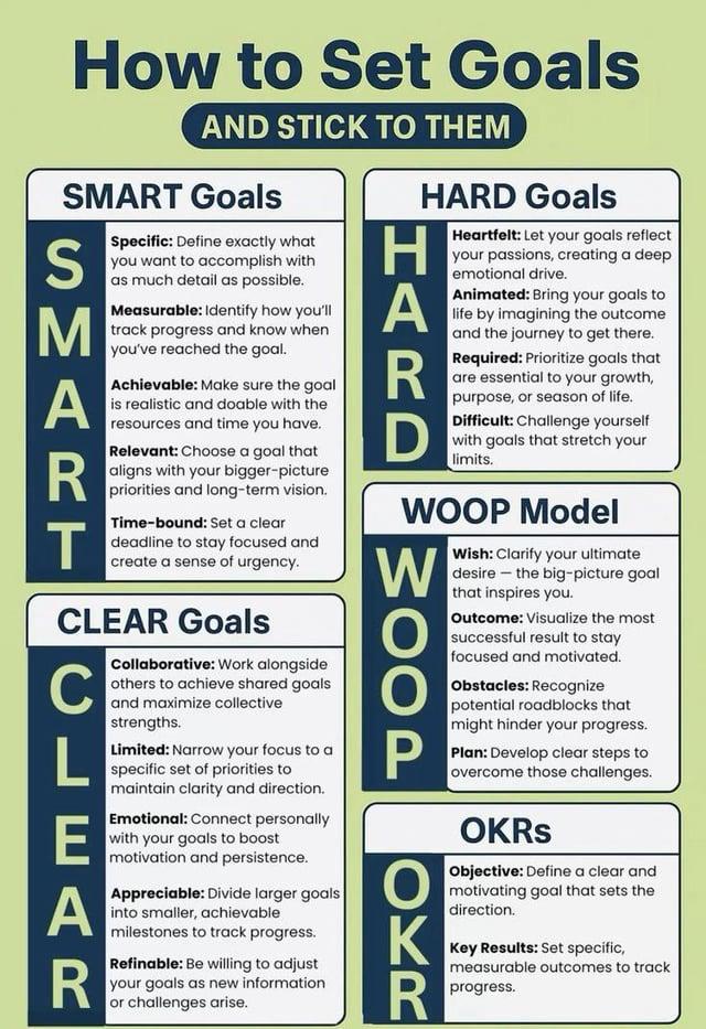 How to Set Goals AND STICK TO THEM SMART Goals S M AB R T Specific: Define exactly what you want to accomplish with as much detail as possible. Measurable: Identify how you'll track progress and know when you've reached the goal. Achievable: Make sure the goal is realistic and doable with the resources and time you have. Relevant: Choose a goal that aligns with your bigger-picture priorities and long-term vision. Time-bound: Set a clear deadline to stay focused and create a sense of urgency. CLEAR Goals C L EAR Collaborative: Work alongside others to achieve shared goals and maximize collective strengths. Limited: Narrow your focus to a specific set of priorities to maintain clarity and direction. Emotional: Connect personally with your goals to boost motivation and persistence. Appreciable: Divide larger goals into smaller, achievable milestones to track progress. Refinable: Be willing to adjust your goals as new information or challenges arise. HARD HARD Goals Heartfelt: Let your goals reflect your passions, creating a deep emotional drive. Animated: Bring your goals to life by imagining the outcome and the journey to get there. Required: Prioritize goals that are essential to your growth, purpose, or season of life. Difficult: Challenge yourself with goals that stretch your limits. WOOP Model WOOP OKR Wish: Clarify your ultimate desire the big-picture goal that inspires you. Outcome: Visualize the most successful result to stay focused and motivated. Obstacles: Recognize potential roadblocks that might hinder your progress. Plan: Develop clear steps to overcome those challenges. OKRS Objective: Define a clear and motivating goal that sets the direction. Key Results: Set specific, measurable outcomes to track progress.