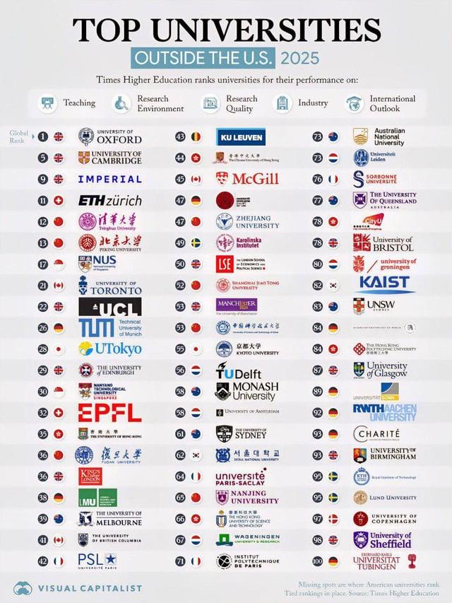 Global Rank UNIVERSITY OF OXFORD UNIVERSITY OF 44 CAMBRIDGE IMPERIAL 45 (+) 11 ETH Zürich 47 TOP UNIVERSITIES Teaching OUTSIDE THE U.S. 2025 Times Higher Education ranks universities for their performance on: Research Environment Research Quality KU LEUVEN Industry International Outlook Australian National University Universiteit Leiden SORBONNE UNIVERSITE THE UNIVERSITY OF QUEENSLAND 香港中文大學 McGill 76 S 12 清華大學 ZHEJIANG 47 78 UNIVERSITY Tingversity > 北京大淨 Karolinska 49 Institutet 78 PEKING UNIVERSITY NUS 17 50 LSE 80 University of BRISTOL university of groningen 21 (+) UNIVERSITY OF 52 SHANGHAI JAO TONG 82 KAIST 22 + 26 28 TORONTO UCL TUTI UTokyo UNIVERSITY 53 MANCHESTER 83 UNSW Technical University of Munich 53 84 55 京都大学 84 KYOTO UNIVERSITY THE UNIVERSITY 29 56 of EDINBURGH TU Delft 87 Тик Нака Комс POLYTECHNIC UNIVE CARCAS University of Glasgow NANYANG TECHNOLOGICAL MONASH 30 UNIVERSITY 58 University 89 UNIVERSITAT DON EPFL 58 UNIVERSITY OF AMSTERDAM 92 35+ 61 SYDNEY 93 36 復旦大學 62 서울대학교 93 RWTH AACHEN UNIVERSITY CHARITÉ UNIVERSITY OF BIRMINGHAM 36 KINES 64 université 95 LONDON PARIS-SACLAY NANJING 38 65 95 LMU UNIVERSITY LUND UNIVERSITY THE UNIVERSITY OF ванили 39 THE HONG KONG 66 97 MELBOURNE UNIVERSITY OF SCENCE AND TECHNOLOGY 41 (+) THE UNIVERSITY WAGENINGEN OF BRITISH COLUMBIA 67 98 22 () PSL⭑ 71 () INSTITUT POLYTECHNIQUE DE PARIS 100 VISUAL CAPITALIST UNIVERSITY OF COPENHAGEN University of Sheffield EBERHARD KARLS UNIVERSITAT TUBINGEN Missing spots are where American universities rank Tied rankings in place. Source: Times Higher Education