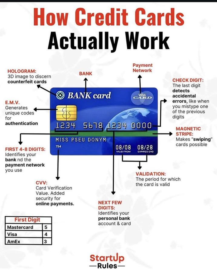 How Credit Cards Actually Work HOLOGRAM: 3D image to discern counterfeit cards Payment Network BANK BANK card VESA CARD E.M.V. Generates unique codes for authentication 1234 5678 1234 0000 MISS PSEU DONYM 754 FIRST 4-8 DIGITS: 08/08 08/28 VALID FROM EXPIRES END CHECK DIGIT: The last digit detects accidental errors, like when you mistype one of the previous digits MAGNETIC STRIPE: Makes "swiping" cards possible Identifies your bank nd the payment network you use CVV: Card Verification Value. Added security for online payments. First Digit NEXT FEW DIGITS: Identifies your personal bank account & card Mastercard 5 Visa 4 AmEx 3 Startup -Rules- VALIDATION: The period for which the card is valid