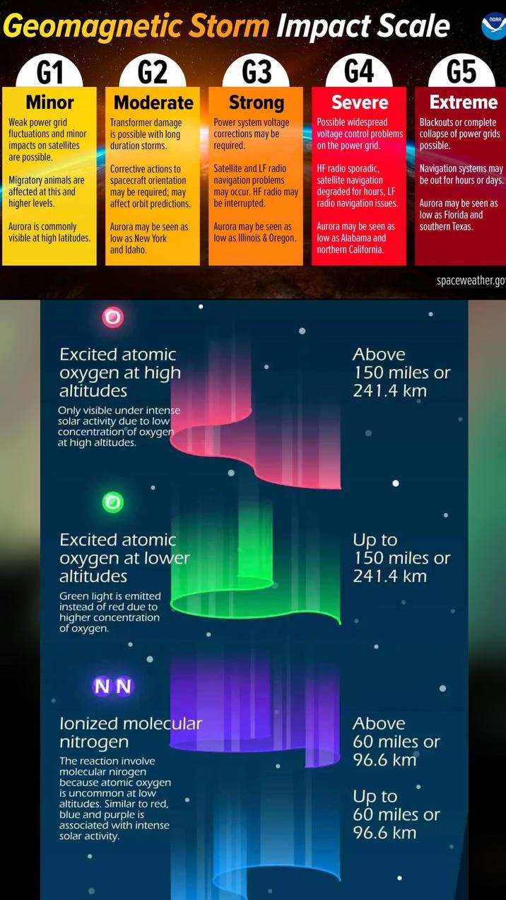 Geomagnetic Storm Impact Scale G1 Minor Weak power grid fluctuations and minor impacts on satellites are possible. Migratory animals are affected at this and higher levels. Aurora is commonly visible at high latitudes. G2 Moderate Transformer damage is possible with long duration storms. Corrective actions to spacecraft orientation may be required; may affect orbit predictions. Aurora may be seen as low as New York and Idaho. G3 Strong Power system voltage corrections may be required. Satellite and LF radio navigation problems may occur. HF radio may be interrupted. Aurora may be seen as low as Illinois & Oregon. G4 Severe Possible widespread voltage control problems on the power grid. HF radio sporadic, satellite navigation degraded for hours, LF radio navigation issues. Aurora may be seen as low as Alabama and northern California. G5 NORA Extreme Blackouts or complete collapse of power grids possible. Navigation systems may be out for hours or days. Aurora may be seen as low as Florida and southern Texas. spaceweather.go Excited atomic oxygen at high altitudes Only visible under intense solar activity due to low concentration of oxygen at high altitudes. Above 150 miles or 241.4 km Excited atomic oxygen at lower altitudes Green light is emitted instead of red due to higher concentration of oxygen. Up to 150 miles or 241.4 km NN lonized molecular nitrogen The reaction involve molecular nirogen because atomic oxygen is uncommon at low altitudes. Similar to red, blue and purple is associated with intense solar activity. Above 60 miles or 96.6 km Up to 60 miles or 96.6 km