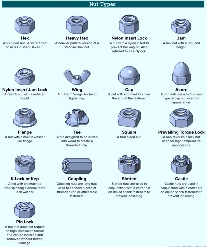Nut Types Hex A six sided nut. Also referred to as a Finished Hex Nut. Heavy Hex A heavier pattern version of a standard hex nut. Nylon Insert Lock A nut with a nylon insert to prevent backing off. Also referred to as a Nylock. Jam A hex nut with a reduced height. Nylon Insert Jam Lock A nylock nut with a reduced. height Wing Сар A nut with 'wings' for hand tightening. A nut with a domed top over the end of the fastener. Flange A nut with a built in washer like flange. Tee A nut designed to be driven into wood to create a threaded hole. Square A four sided nut. Acorn Acorn nuts are a high crown type of cap nut, used for appearance. Prevailing Torque Lock A non-reversible lock nut used for high temperature applications. K-Lock or Kep A nut with an attached free-spinning external tooth lock washer. Coupling Coupling nuts are long nuts used to connect pieces of threaded rod or other male fasteners. Slotted Slotted nuts are used in conjunction with a cotter pin on drilled shank fasteners to prevent loosening. Castle Castle nuts are used in conjunction with a cotter pin on drilled shank fasteners to prevent loosening. Pin Lock A nut that does not require an high installation torque and can be installed and removed without thread damage.