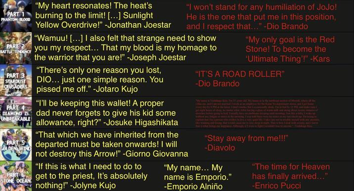 PART 1 PHANTOM BLOOD PART 2 "My heart resonates! The heat's burning to the limit! [...] Sunlight Yellow Overdrive!" -Jonathan Joestar "I won't stand for any humiliation of JoJo! He is the one that put me in this position, and I respect that..." -Dio Brando "Wamuu! [...] I also felt that strange need to show BATTLE TENDENCY you my respect... That my blood is my homage to the warrior that you are!" -Joseph Joestar PART 3 STARDUST CRUSADERS UNBREAKABLE "There's only one reason you lost, DIO... just one simple reason. You p----- me off." -Jotaro Kujo "I'll be keeping this wallet! A proper PART 4 DIAMOND IS dad never forgets to give his kid some allowance, right?" -Josuke Higashikata "That which we have inherited from the PART 5 departed must be taken onwards! I will not destroy this Arrow!" -Giorno Giovanna "If this is what I need to do to PART get to the priest, It's absolutely nothing!" -Jolyne Kujo GOLDEN WIND STONE OCEAN "My only goal is the Red Stone! To become the 'Ultimate Thing'!" -Kars "IT'S A ROAD ROLLER" -Dio Brando "My name is Yoshikage Kiru. I'm 33 years old. My house is in the northeast section of Morioh, where all the villas are, and I am not married I work as an employee for the Kame Yu department stores, and I get home every day by X-PM at the latest. I don't smoke, but I occasionally drink. I'm in bed by 11 PM, and make sure gt eight hours of sleep, no matter what After having a glass of warm milk and doing about twenty minutes of stretches before going to bed. I usually have no problems sleeping until morning. Just like a baby, I wake up without any fatigue of stress in the morning. I was told there were no issues at my last check-up. I'm trying to explain that I'm a putron who wishes to live a very quiet life. I take care not to trouble myself with any enemies like winning and losing, that would cause me to lose sleep at night. That is how I deal with society, and I know that is what brings me happiness. Although, if I were to fight I wouldn't lose to anyone." Yoshikage Kita "Stay away from me!!!" -Diavolo "My name... My name is Emporio." -Emporio Alniño "The time for Heaven has finally arrived..." -Enrico Pucci
