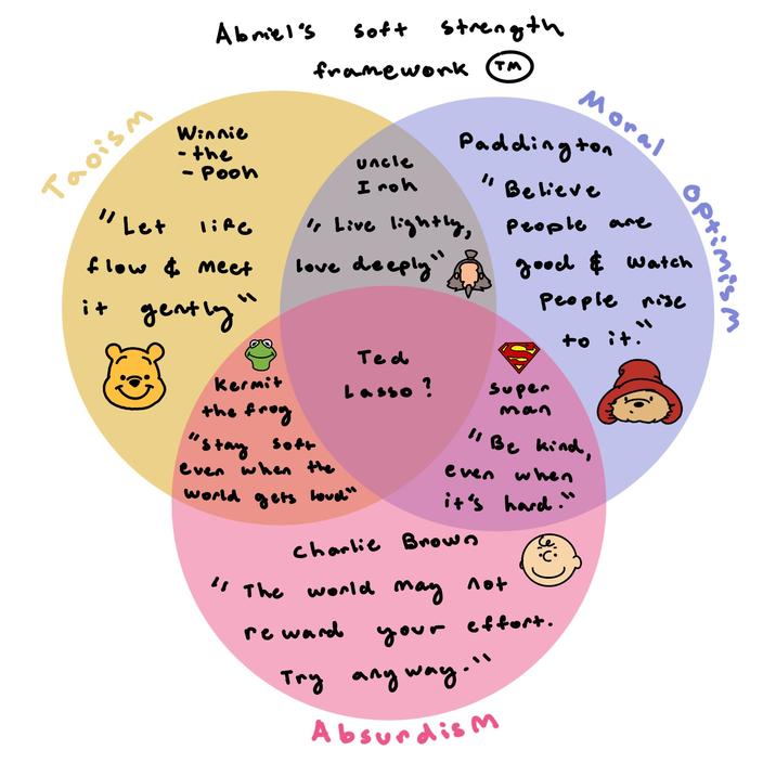 Abriel's Soft Strength framework TM optimism Taoism "Let Winnie -the - Pooh life Flow & Meet it gently" Uncle Iroh Moral Paddington 1 Live lightly, love deeply" " Believe People are good & watch people rise to it. Kermit the frog "Stay Soft even when the Ted Lasso? Super man "Be kind, even when world gets loud" it's hard." Charlie Brown ن يوم "I The world may not reward your effort. Try any way." Absurdism