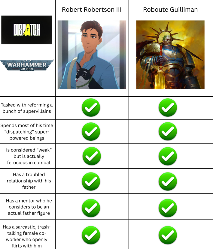 DISPATCH WARHAMMER 40.000 Tasked with reforming a bunch of supervillains Spends most of his time "dispatching" super- powered beings Is considered "weak" but is actually ferocious in combat Has a troubled relationship with his father Has a mentor who he considers to be an actual father figure Has a sarcastic, trash- talking female co- worker who openly flirts with him Robert Robertson III Roboute Guilliman XII