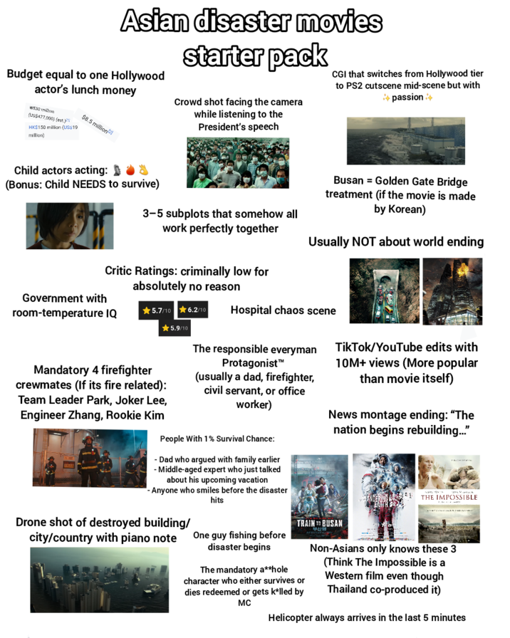 Asian disaster movies Budget equal to one Hollywood actor's lunch money W530 million (US$477,000) (est.)iņi HK$150 million (US$19 million) $8.5 million [2] starter pack Crowd shot facing the camera while listening to the President's speech CGI that switches from Hollywood tier to PS2 cutscene mid-scene but with ✰ passion ✰ Child actors acting: (Bonus: Child NEEDS to survive) 3-5 subplots that somehow all work perfectly together Critic Ratings: criminally low for absolutely no reason Government with room-temperature IQ ⭑5.7/10 * 5.9/10 Mandatory 4 firefighter crewmates (If its fire related): Team Leader Park, Joker Lee, Engineer Zhang, Rookie Kim 6.2/10 Busan Golden Gate Bridge treatment (if the movie is made by Korean) Usually NOT about world ending Hospital chaos scene The responsible everyman Protagonist™ (usually a dad, firefighter, civil servant, or office worker) People With 1% Survival Chance: - Dad who argued with family earlier - Middle-aged expert who just talked about his upcoming vacation - Anyone who smiles before the disaster hits TikTok/YouTube edits with 10M+ views (More popular than movie itself) News montage ending: "The nation begins rebuilding..." WANDERING THE IMPOSSIBLE EARTH Drone shot of destroyed building/ city/country with piano note TRAIN TO BUSAN 2019. One guy fishing before disaster begins The mandatory a**hole character who either survives or dies redeemed or gets k*lled by MC Non-Asians only knows these 3 (Think The Impossible is a Western film even though Thailand co-produced it) Helicopter always arrives in the last 5 minutes