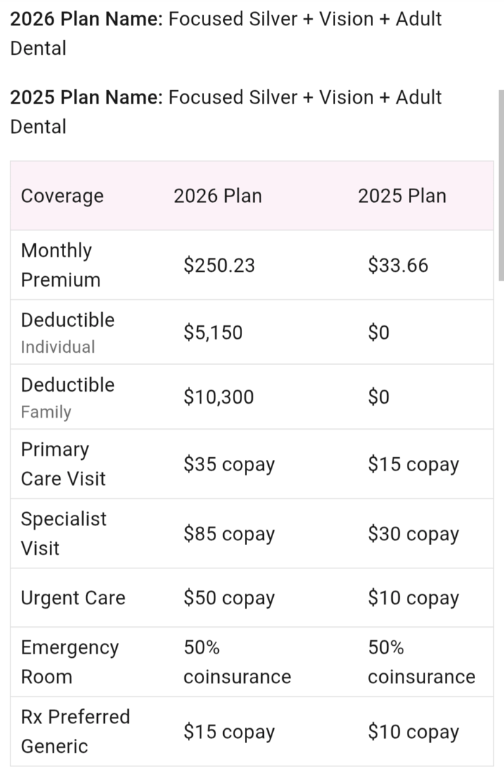 2026 Plan Name: Focused Silver + Vision + Adult Dental 2025 Plan Name: Focused Silver + Vision + Adult Dental Coverage 2026 Plan 2025 Plan Monthly $250.23 $33.66 Premium Deductible $5,150 $0 Individual Deductible $10,300 Family Primary $35 copay $15 copay Care Visit Specialist $85 copay $30 copay Visit Urgent Care $50 copay $10 copay Emergency 50% 50% Room coinsurance coinsurance Rx Preferred $15 copay $10 copay Generic