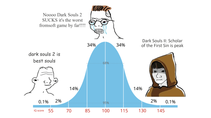 Noooo Dark Souls 2 SUCKS it's the worst fromsoft game by far!!!! dark souls 2 is best souls 34% 34% ㅏ 68% H Dark Souls II: Scholar of the First Sin is peak 31 14% 14% 0.1% 2% 2% 95% 0.1% IQ score 55 70 85 100 115 130 145