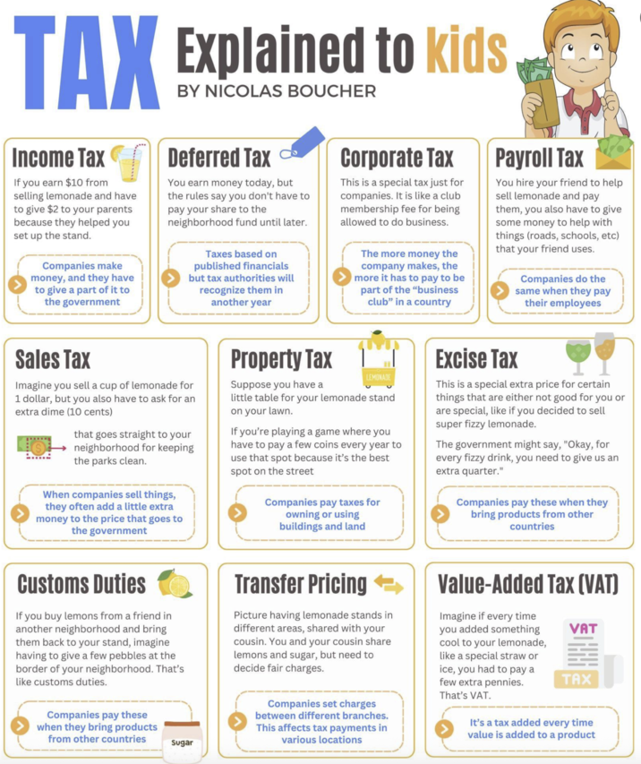 TAX Explained to kids Income Tax If you earn $10 from selling lemonade and have to give $2 to your parents because they helped you set up the stand. Companies make money, and they have to give a part of it to the government BY NICOLAS BOUCHER Deferred Tax You earn money today, but the rules say you don't have to pay your share to the neighborhood fund until later. Taxes based on published financials but tax authorities will recognize them in another year Corporate Tax This is a special tax just for companies. It is like a club membership fee for being allowed to do business. The more money the company makes, the more it has to pay to be part of the "business club" in a country Payroll Tax You hire your friend to help sell lemonade and pay them, you also have to give some money to help with things (roads, schools, etc) that your friend uses. Companies do the same when they pay their employees Sales Tax Imagine you sell a cup of lemonade for 1 dollar, but you also have to ask for an extra dime (10 cents) that goes straight to your neighborhood for keeping the parks clean. When companies sell things, they often add a little extra money to the price that goes to the government Property Tax Suppose you have a LEMONADE little table for your lemonade stand on your lawn. If you're playing a game where you have to pay a few coins every year to use that spot because it's the best spot on the street Companies pay taxes for owning or using buildings and land Excise Tax This is a special extra price for certain things that are either not good for you or are special, like if you decided to sell super fizzy lemonade. The government might say, "Okay, for every fizzy drink, you need to give us an extra quarter." Companies pay these when they bring products from other countries Customs Duties If you buy lemons from a friend in another neighborhood and bring them back to your stand, imagine having to give a few pebbles at the border of your neighborhood. That's like customs duties. Companies pay these when they bring products from other countries Sugar Transfer Pricing Picture having lemonade stands in different areas, shared with your cousin. You and your cousin share lemons and sugar, but need to decide fair charges. Companies set charges between different branches. This affects tax payments in various locations Value-Added Tax (VAT) Imagine if every time you added something cool to your lemonade, like a special straw or ice, you had to pay a few extra pennies. That's VAT. VAT TAX It's a tax added every time value is added to a product
