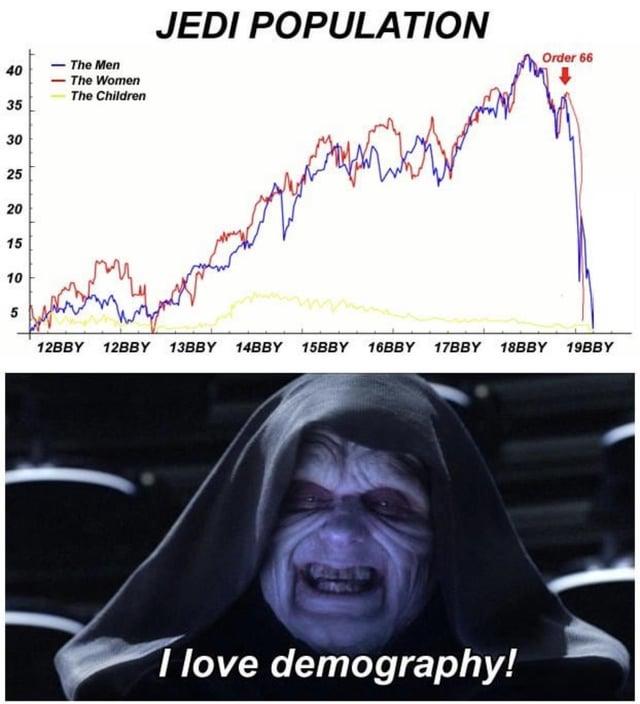 The Men JEDI POPULATION 40 The Women The Children 35 30 25 25 20 15 10 5 12BBY Order 66 12BBY 13BBY 14BBY 15BBY 16BBY 17BBY 18BBY 19BBY I love demography!