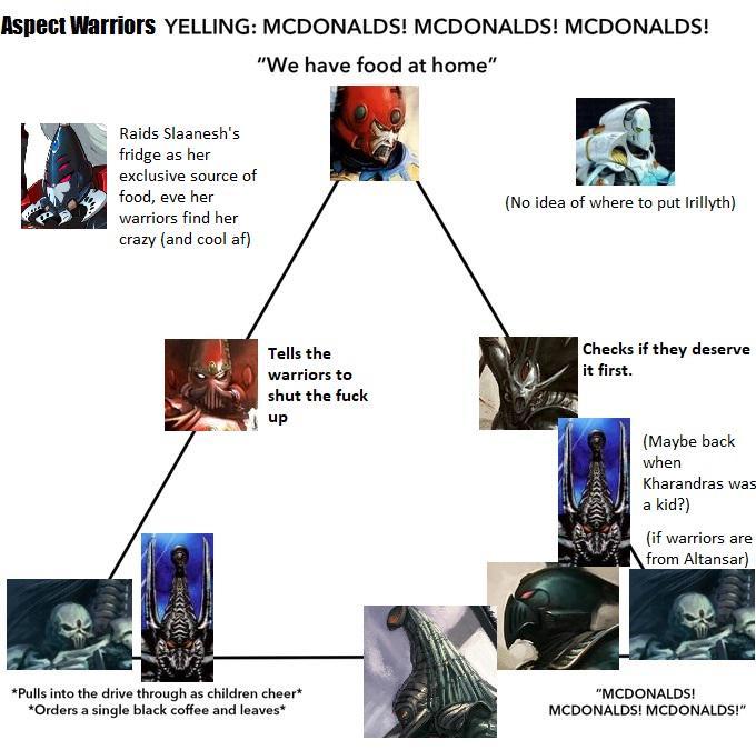 Aspect Warriors YELLING: MCDONALDS! MCDONALDS! MCDONALDS! "We have food at home" Raids Slaanesh's fridge as her exclusive source of food, eve her warriors find her crazy (and cool af) Tells the warriors to shut the f--- up (No idea of where to put Irillyth) Checks if they deserve it first. (Maybe back when Kharandras was a kid?) (if warriors are from Altansar) *Pulls into the drive through as children cheer* *Orders a single black coffee and leaves* "MCDONALDS! MCDONALDS! MCDONALDS!"