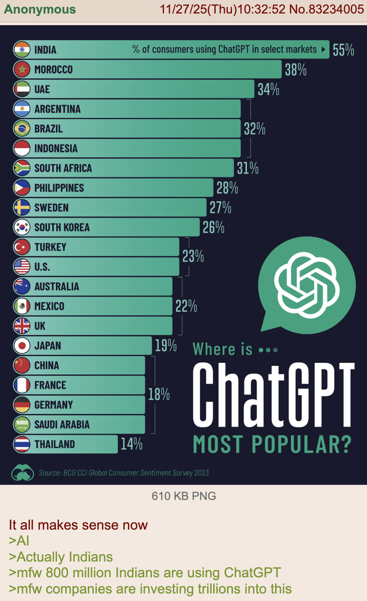 Anonymous 11/27/25(Thu)10:32:52 No.83234005 INDIA MOROCCO UAE ⚫ ARGENTINA BRAZIL % of consumers using ChatGPT in select markets ▸ 55% 38% 34% 32% INDONESIA SOUTH AFRICA 31% PHILIPPINES 28% SWEDEN 27% SOUTH KOREA 26% TURKEY 23% U.S. AUSTRALIA MEXICO 22% UK JAPAN 19% Where is ••• CHINA FRANCE GERMANY SHUME SAUDI ARABIA THAILAND 14% 18% ChatGPT MOST POPULAR? Source: BCG CCI Global Consumer Sentiment Survey 2023 610 KB PNG It all makes sense now >AI >Actually Indians >mfw 800 million Indians are using ChatGPT >mfw companies are investing trillions into this