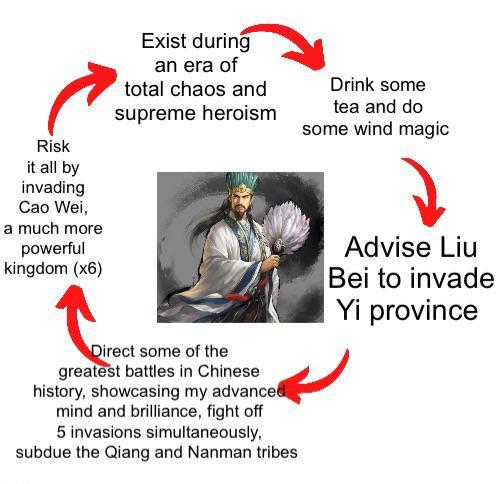 Risk it all by invading Cao Wei, a much more powerful kingdom (x6) Exist during an era of total chaos and supreme heroism Drink some tea and do some wind magic Advise Liu Bei to invade Yi province Direct some of the greatest battles in Chinese history, showcasing my advanced mind and brilliance, fight off 5 invasions simultaneously, subdue the Qiang and Nanman tribes