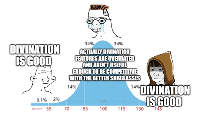 34% 34% DIVINATION IS GOOD ACTUALLY DIVINATION FEATURES ARE OVERRATED AND AREN'T USEFUL ENOUGH TO BE COMPETITIVE WITH THE BETTER SUBCLASSES 14% 14% 0.1% 2% 95% DIVINATION IS GOOD IQ score $55 70 85 100 115 130 145