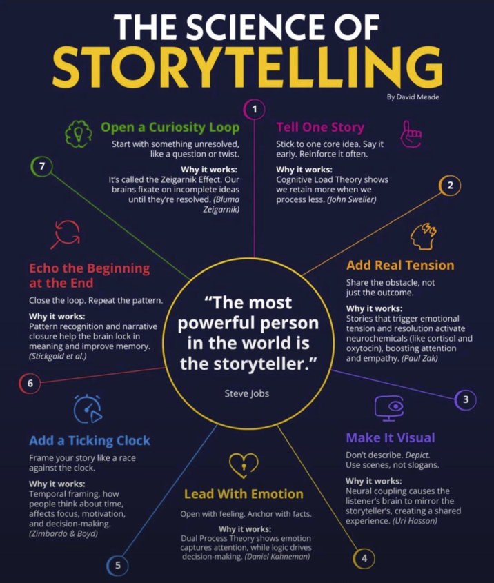7 THE SCIENCE OF STORYTELLING Open a Curiosity Loop Start with something unresolved, like a question or twist. Why it works: It's called the Zeigarnik Effect. Our brains fixate on incomplete ideas until they're resolved. (Bluma Zeigarnik) 1 Tell One Story Stick to one core idea. Say it early. Reinforce it often. Why it works: Cognitive Load Theory shows we retain more when we process less. (John Sweller) By David Meade 2 Echo the Beginning at the End Close the loop. Repeat the pattern. Why it works: "The most powerful person Pattern recognition and narrative powerful closure help the brain lock in meaning and improve memory. (Stickgold et al.) 6 in the world is the storyteller." Steve Jobs Add Real Tension Share the obstacle, not just the outcome. Why it works: Stories that trigger emotional tension and resolution activate neurochemicals (like cortisol and oxytocin), boosting attention and empathy. (Paul Zak) 3 Add a Ticking Clock Frame your story like a race against the clock. Why it works: Temporal framing, how people think about time, affects focus, motivation, and decision-making. (Zimbardo & Boyd) 5 Lead With Emotion Open with feeling. Anchor with facts. Why it works: Dual Process Theory shows emotion captures attention, while logic drives decision-making. (Daniel Kahneman) Make It Visual Don't describe. Depict. Use scenes, not slogans. Why it works: Neural coupling causes the listener's brain to mirror the storyteller's, creating a shared experience. (Uri Hasson) 4