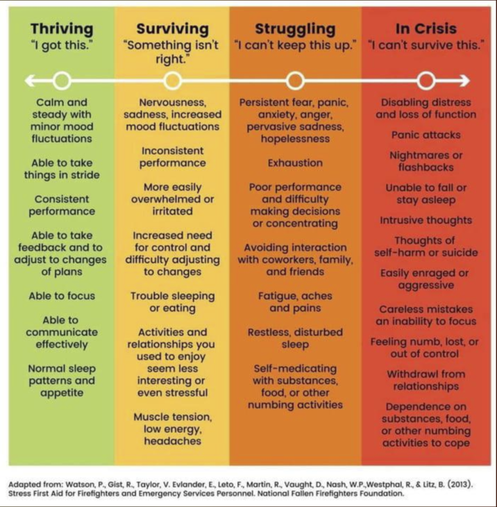 Thriving "I got this." Surviving Struggling In Crisis "Something isn't "I can't keep this up." "I can't survive this." right." Calm and steady with minor mood fluctuations Able to take things in stride Consistent performance Able to take feedback and to adjust to changes of plans Able to focus Able to communicate effectively Normal sleep patterns and appetite Nervousness, sadness, increased mood fluctuations Inconsistent performance More easily overwhelmed or irritated Increased need for control and difficulty adjusting to changes Trouble sleeping or eating Activities and relationships you used to enjoy seem less interesting or even stressful Persistent fear, panic, anxiety, anger, pervasive sadness, hopelessness Exhaustion Poor performance and difficulty making decisions or concentrating Avoiding interaction with coworkers, family, and friends Fatigue, aches and pains Restless, disturbed sleep Self-medicating with substances, food, or other numbing activities Muscle tension, low energy, headaches Disabling distress and loss of function Panic attacks Nightmares or flashbacks Unable to fall or stay asleep Intrusive thoughts Thoughts of self-harm or suicide Easily enraged or aggressive Careless mistakes an inability to focus Feeling numb, lost, or out of control Withdrawl from relationships Dependence on substances, food, or other numbing activities to cope Adapted from: Watson, P., Gist, R., Taylor, V. Evlander, E., Leto, F., Martin, R., Vaught, D., Nash, W.P.,Westphal, R., & Litz, B. (2013). Stress First Aid for Firefighters and Emergency Services Personnel. National Fallen Firefighters Foundation.