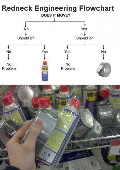 Redneck Engineering Flowchart DOES IT MOVE? No No Problem No Should it? Yes Yes No Problem Yes Should it? 1-40 WD No