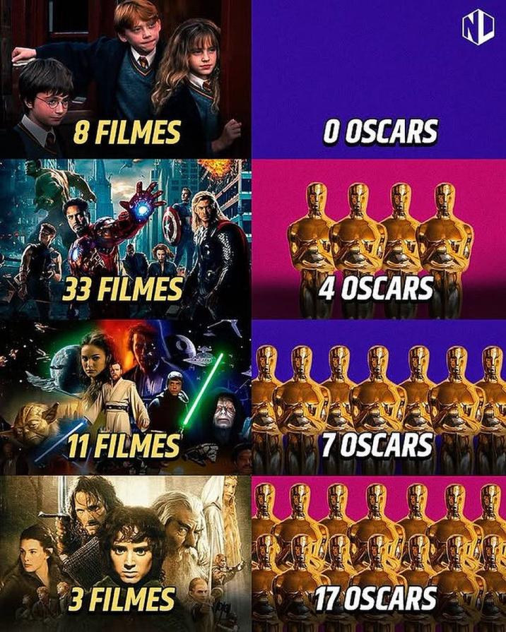 8 FILMES O OSCARS 33 FILMES 4 OSCARS 11 FILMES 7 OSCARS N uuuuu 3 FILMES 17 OSCARS
