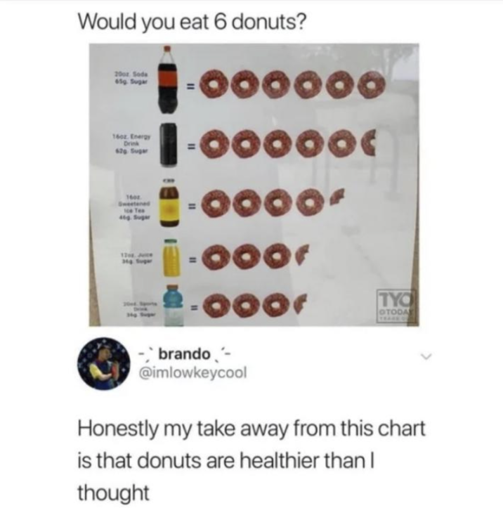 Would you eat 6 donuts? 20oz Soda 65. Sugar 160z. Energy Drink 62g Sugar 1602 Sweetened Ice Tea 46g. Sugar 000000 -00000€ -0000- .ooof 1208. Juice = TYO OTODA TRACK OF brando- @imlowkeycool Honestly my take away from this chart is that donuts are healthier than I thought
