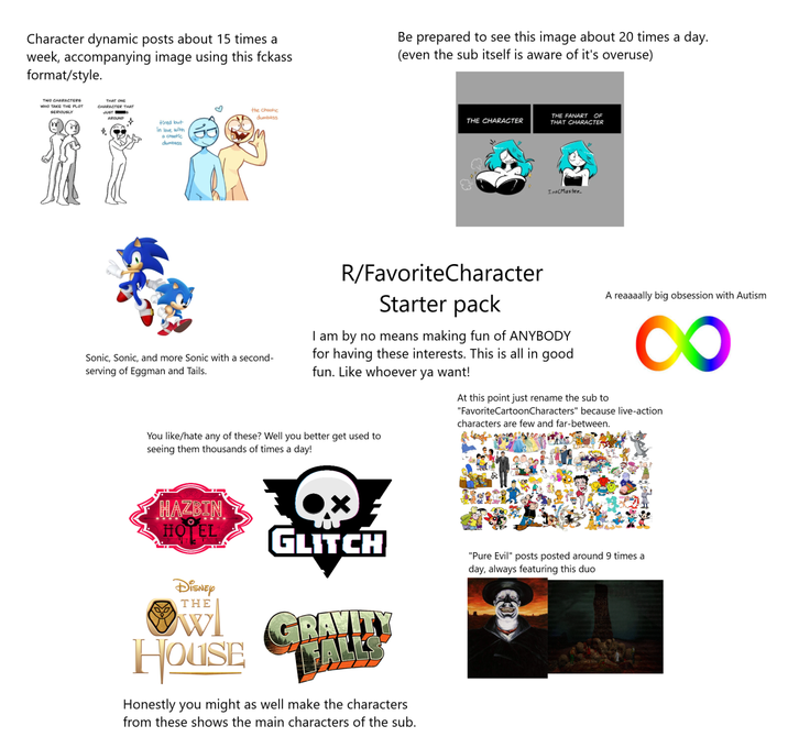 Character dynamic posts about 15 times a week, accompanying image using this fckass. format/style. Be prepared to see this image about 20 times a day. (even the sub itself is aware of it's overuse) TWO CHARACTERS WHO TAKE THE PLOT SERIOUSLY THAT ONE CHARACTER THA JUST S tired but in love with a chaotic dumbass ♡ the chaotic dumbass THE CHARACTER THE FANART OF THAT CHARACTER Ina (Master_ Sonic, Sonic, and more Sonic with a second- serving of Eggman and Tails. R/FavoriteCharacter Starter pack I am by no means making fun of ANYBODY for having these interests. This is all in good fun. Like whoever ya want! A reaaaally big obsession with Autism 8 At this point just rename the sub to "FavoriteCartoonCharacters" because live-action characters are few and far-between. You like/hate any of these? Well you better get used to seeing them thousands of times a day! HAZBIN HOTEL DISNEY THE HOUSE GLITCH GRAVITY TALLS Honestly you might as well make the characters from these shows the main characters of the sub. "Pure Evil" posts posted around 9 times a day, always featuring this duo