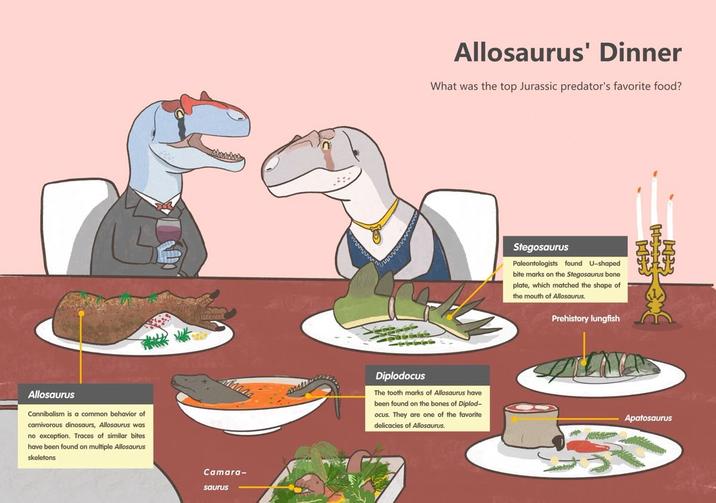 Allosaurus Cannibalism is a common behavior of carnivorous dinosaurs, Allosaurus was no exception. Traces of similar bites have been found on multiple Allosaurus skeletons Camara- saurus Allosaurus' Dinner What was the top Jurassic predator's favorite food? Diplodocus The tooth marks of Allosaurus have been found on the bones of Diplod- ocus. They are one of the favorite delicacies of Allosaurus. Stegosaurus Paleontologists found U-shaped bite marks on the Stegosaurus bone plate, which matched the shape of the mouth of Allosaurus. Prehistory lungfish H الاع Apatosaurus