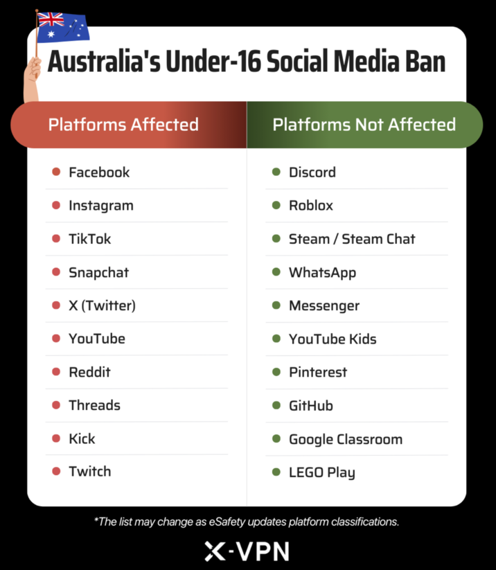 Australia's Under-16 Social Media Ban Platforms Affected Facebook ● Instagram TikTok • Snapchat Platforms Not Affected Discord Roblox Steam/Steam Chat • WhatsApp • X (Twitter) • Messenger YouTube YouTube Kids Reddit Threads Pinterest GitHub Kick • Google Classroom Twitch LEGO Play *The list may change as eSafety updates platform classifications. X-VPN