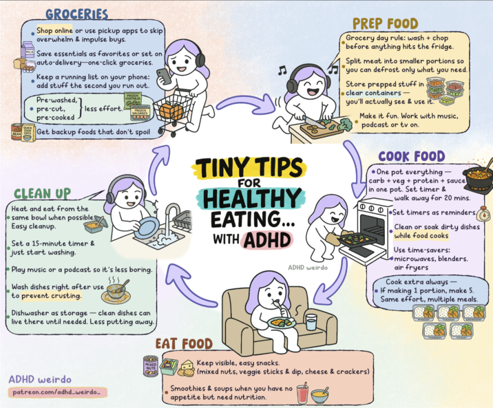 QUICK BEAN OATS GROCERIES Shop online or use pickup apps to skip overwhelm & impulse buys. Save essentials as favorites or set on auto-delivery-one-click groceries. Keep a running list on your phone: add stuff the second you run out. Pre-washed, • pre-cut, pre-cooked less effort. FROZEN VEGETABLES FROZEN SAUSAGES Get backup foods that don't spoil CLEAN UP Heat and eat from the same bowl when possibles Easy cleanup. Set a 15-minute timer & just start washing. Play music or a podcast so it's less boring. Wash dishes right after use to prevent crusting. Dishwasher as storage clean dishes can live there until needed. Less putting away. TINY TIPS FOR HEALTHY EATING... WITH ADHD ADHD weirdo • PREP FOOD Grocery day rule: wash + chop before anything hits the fridge. Split meat into smaller portions so you can defrost only what you need. Store prepped stuff in • clear containers - you'll actually see & use it. Make it fun. Work with music, podcast or tv on. COOK FOOD One pot everything- carb + veg + protein + sauce in one pot. Set timer & walk away for 20 mins. •Set timers as reminders. Clean or soak dirty dishes while food cooks Use time-savers: microwaves, blenders. air fryers Cook extra always — If making 1 portion, make 5. Same effort, multiple meals. MONDAY WEDNESDAY ADHD weirdo patreon.com/adhd_weirdo_ MIXED NUTS 8000 EAT FOOD Keep visible, easy snacks. (mixed nuts, veggie sticks & dip, cheese & crackers) Smoothies & soups when you have no appetite but need nutrition. THURSDAY FRIDAY