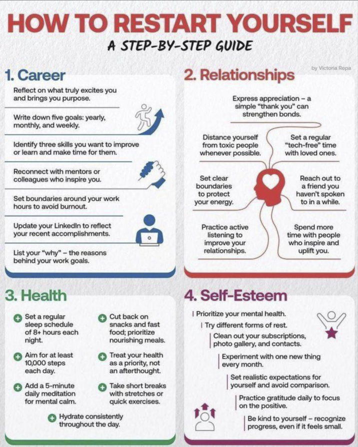 HOW TO RESTART YOURSELF 1. Career A STEP-BY-STEP GUIDE Reflect on what truly excites you and brings you purpose. Write down five goals: yearly, monthly, and weekly. Identify three skills you want to improve or learn and make time for them. Reconnect with mentors or colleagues who inspire you. Set boundaries around your work hours to avoid burnout. Update your Linkedin to reflect your recent accomplishments. List your "why"- the reasons behind your work goals. 2. Relationships Express appreciation - a simple "thank you" can strengthen bonds. Distance yourself from toxic people whenever possible. Set clear boundaries to protect your energy. by Victoria Repa Set a regular "tech-free" time with loved ones. Reach out to a friend you haven't spoken to in a while. Practice active listening to improve your relationships. Spend more time with people who inspire and uplift you. 3. Health Set a regular sleep schedule of 8+ hours each night. Aim for at least 10,000 steps each day. Add a 5-minute daily meditation for mental calm. Cut back on snacks and fast food; prioritize nourishing meals. Treat your health as a priority, not an afterthought. Take short breaks with stretches or quick exercises. Hydrate consistently throughout the day. 4. Self-Esteem | Prioritize your mental health. Try different forms of rest. Clean out your subscriptions, photo gallery, and contacts. Experiment with one new thing every month. Set realistic expectations for yourself and avoid comparison. Practice gratitude daily to focus on the positive. Be kind to yourself - recognize progress, even if it feels small.