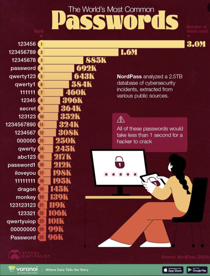 Rank The World's Most Common Passwords 123456 1 123456789 2 1.6M 12345678 3 885K password 4 692K qwerty123 5 643K qwerty1 6 584K 111111 7 460K Nord Pass analyzed a 2.5TB database of cybersecurity incidents, extracted from various public sources. 12345 8 396K secret 9 364K 123123 10 352K A 1234567890 11 324K 1234567 12 308K 000000 13 250K All of these passwords would take less than 1 second for a hacker to crack qwerty 14 245K abc123 15 217K password1 16 212K 1 iloveyou 17 198K 11111111 18 195K dragon 19 145K monkey 20 39K 123123123 21 119K 123321 22 106K qwertyuiop 23 101K 00000000 24 99K Password 25 96K VISUAL CAPITALIST voronoi Where Data Tells the Story BY VISUAL CAPITALIST Number of times used 3.0M Source: NordPass (2024) Download on the App Store GET IT ON Google Play