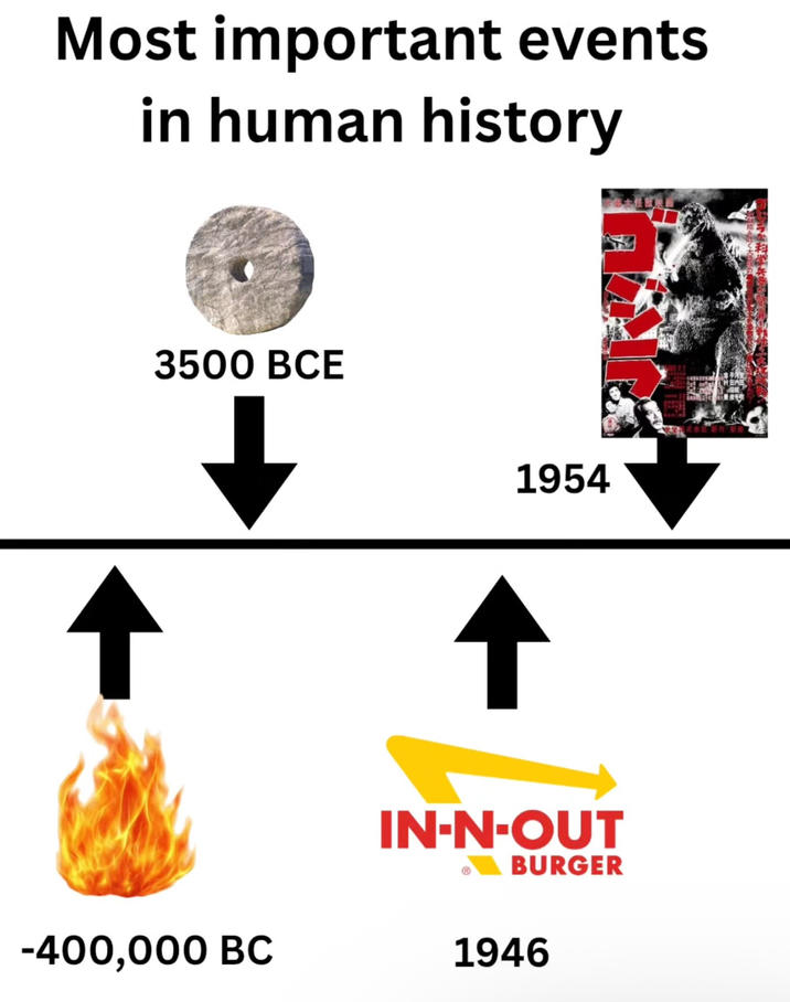 Most important events in human history 3500 BCE 1954 IN-N-OUT BURGER -400,000 BC 1946 BA
