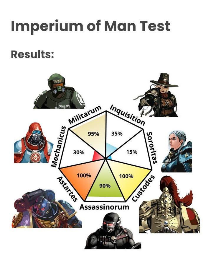 Imperium of Man Test Results: Mechanicus Militarum Inquisition 95% 35% 30% Astartes 15% 100% 100% 90% Assassinorum Sororitas Custodes