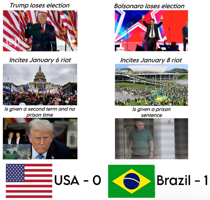 Trump loses election Bolsonaro loses election Incites January 6 riot UM B------- TRU You Incites January 8 riot DUB Is given a second term and no prison time Is given a prison sentence USA - O Brazil - 1