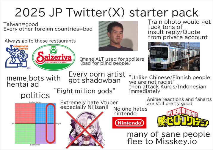 2025 JP Twitter(X) starter pack Taiwan good Every other foreign countries=bad Always go to these restaurants COMEDA'S Coffee Saizeriya Image ALT used for spoilers (bad for blind people) Every p--- artist meme bots with got shadowban hentai ad Left politics Authoritarian Libertarian "Eight million gods" Right Extremely hate Vtuber Train photo would get f--- tons of insult reply/Quote from private account "Unlike Chinese/Finnish people we are not racist" then attack Kurds/Indonesian immediately especially Nijisanji No one hates nintendo Nintendo Anime reactions and fanarts are still pretty good MY HERO ACADEMIA LLOJJES many of sane people flee to Misskey.io