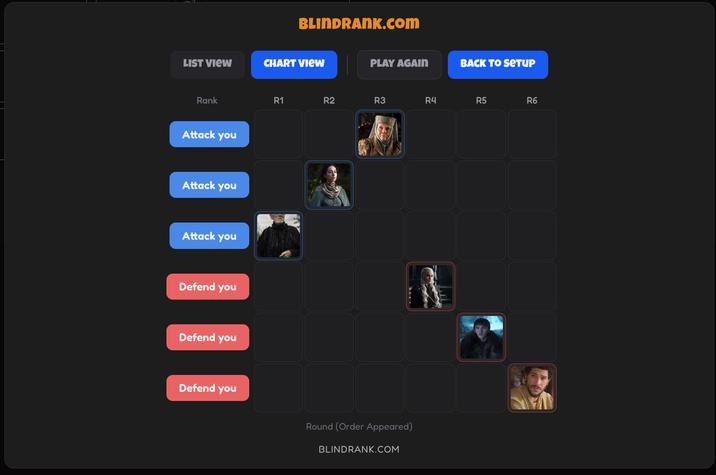 BLINDRANK.Com LIST VIEW CHART VIEW PLAY AGAIN BACK TO SETUP Rank R1 R2 R3 R4 R5 R6 Attack you Attack you Attack you Defend you Defend you Defend you Round (Order Appeared) BLINDRANK.COM