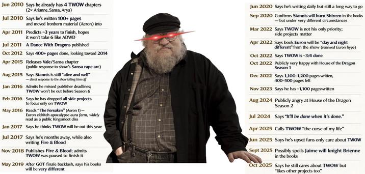Jun 2010 Says he already has 4 TWOW chapters (2x Arianne, Sansa, Arya) Jul 2010 Says he's written 100+ pages and moved Ironborn material (Aeron) into Apr 2011 Predicts ~3 years to finish, hopes it won't take 6 like ADWD Jul 2011 A Dance With Dragons published Oct 2012 Says 400+ pages done, looking toward 2014 Apr 2015 Releases Vale/Sansa chapter (public response to show's Sansa r--- arc) Aug 2015 Says Stannis is still "alive and well" - direct response to the show killing him off Jan 2016 Admits he missed publisher deadlines; TWOW won't be out before Season 6 Feb 2016 Says he has dropped all side projects to focus only on TWOW May 2016 Reads "The Forsaken" (Aeron I)- Euron eldritch apocalypse aura farrn, widely read as a public Kingsmoot diss Jan 2017 Says he thinks TWOW will be out this year Jul 2017 Says he's months away, while also writing Fire & Blood Nov 2018 Publishes Fire & Blood; admits TWOW was paused to finish it May 2019 After GOT finale backlash, says his books will be very different Jun 2020 Says he's writing daily but still a long way to go Sep 2020 Confirms Stannis will burn Shireen in the books ― but under very different circumstances Mar 2022 Says TWOW is not his only priority; side projects matter Apr 2022 Says book Euron will be "day and night different" from the show (renewed Euron hype) Oct 2022 Says TWOW is -3/4 done Oct 2022 Publicly very happy with House of the Dragon Season 1 Dec 2022 Says 1,100-1,200 pages written, 400-500 pages left Nov 2023 Says he has -1,100 pageswritten Aug 2024 Publicly angry at House of the Dragon Season 2 Jul 2024 Says "It'll be done when it's done." Apr 2025 Calls TWOW "the curse of my life" Jun 2025 Says he's upset fans only care about TWOW Sept 2025 Possibly spoils Jaime will knight Brienne in the books Oct 2025 Says he still cares about TWOW but "likes other projects too."