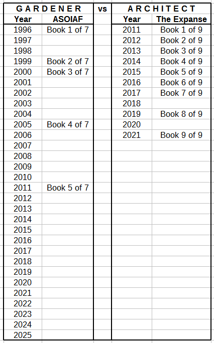 GARDENER VS ARCHITECT Year ASOIAF Year The Expanse 1996 Book 1 of 7 2011 Book 1 of 9 1997 2012 Book 2 of 9 1998 2013 Book 3 of 9 1999 Book 2 of 7 2014 Book 4 of 9 2000 Book 3 of 7 2015 Book 5 of 9 2001 2016 Book 6 of 9 2002 2017 Book 7 of 9 2003 2018 2004 2019 Book 8 of 9 2005 Book 4 of 7 2020 2006 2021 Book 9 of 9 2007 2008 2009 2010 2011 Book 5 of 7 2012 2013 2014 2015 2016 2017 2018 2019 2020 2021 2022 2023 2024 2025