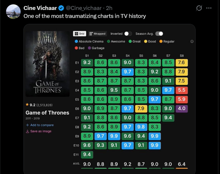 Cine Vichaar ❤ @Cine_vichaar • 2h One of the most traumatizing charts in TV history Grid Wrapped Inverted Season Avg. Absolute Cinema Awesome Great Good Regular Bad Garbage S1 S2 S3 S4 S5 S6 S7 S8 E1 9.2 8.6 8.6 9.0 8.3 8.4 8.5 7.6 E2 8.9 8.3 8.4 9.7 8.3 9.2 8.8 7.9 GAME OF THRONES E3 8.6 8.7 8.7 8.7 8.3 8.6 9.1 7.5 4 E4 8.5 8.6 9.5 8.7 8.5 9.0 9.7 5.5 E5 8.6 8.6 8.9 8.6 8.5 9.7 8.7 5.9 9.2 (2,513,826) E6 9.0 8.9 8.7 9.7 7.9 8.3 9.0 4.0 Game of Thrones 2011-2019 E7 9.1 8.8 8.6 9.0 8.8 8.5 9.4 + Add to compare E8 9.2 8.6 8.9 9.7 9.8 8.3 Save as image E9 8.9 9.7 9.9 9.6 9.4 9.9 E10 9.6 9.3 9.1 9.7 9.1 9.9 E11 9.4 AVG. 9.0 8.8 8.9 9.2 8.7 9.0 9.0 6.4 ...