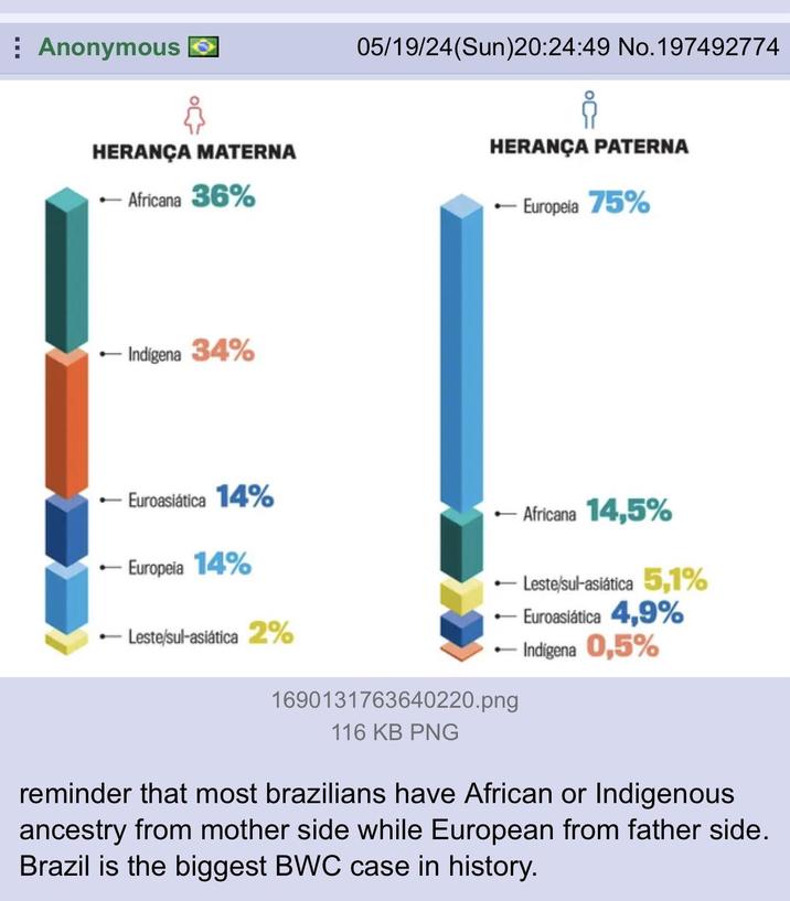 Anonymous → 05/19/24(Sun)20:24:49 No.197492774 HERANÇA MATERNA -Africana 36% HERANÇA PATERNA -Europeia 75% Indigena 34% - Euroasiática 14% Europeia 14% -Leste/sul-asiática 2% -Africana 14,5% -Leste/sul-asiática 5,1% Euroasiática 4,9% -Indigena 0,5% 1690131763640220.png 116 KB PNG reminder that most brazilians have African or Indigenous ancestry from mother side while European from father side. Brazil is the biggest BWC case in history.