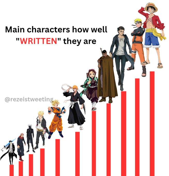 A chart of how well written certain anime characters are. The chart is by X user rezeistweeting.
