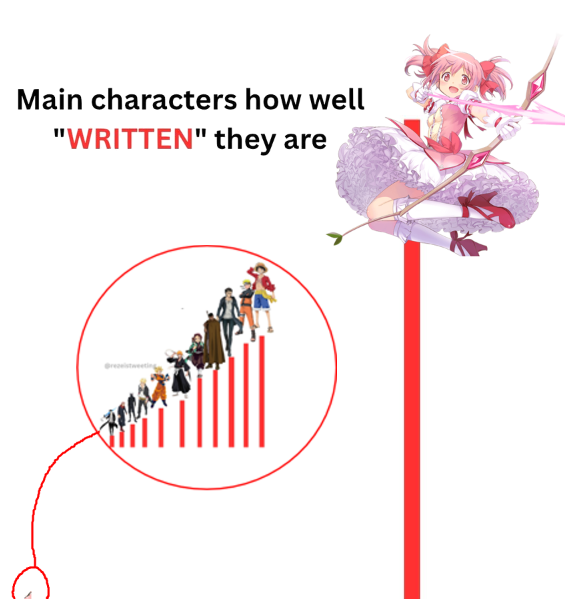 Main characters how well "WRITTEN" they are