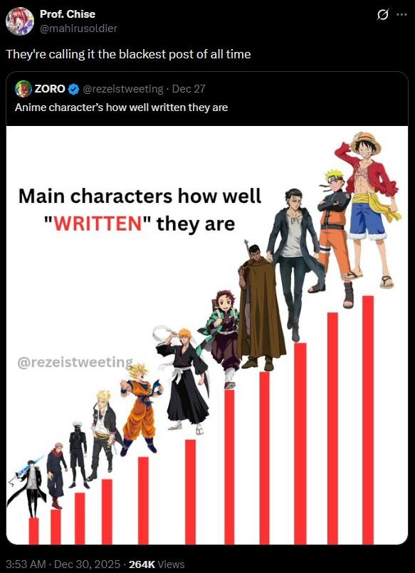 Prof. Chise @mahirusoldier They're calling it the blackest post of all time ZORO @rezeistweeting. Dec 27 Anime character's how well written they are Main characters how well "WRITTEN" they are @rezeistweeting 3:53 AM - Dec 30, 2025-264K Views