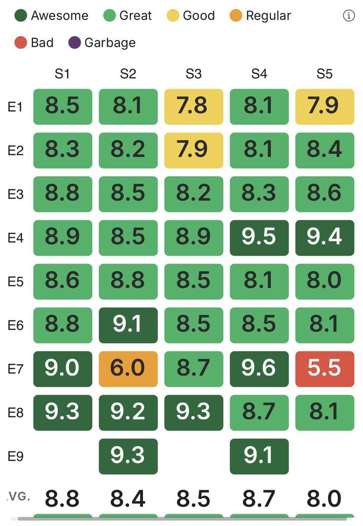 Bad Awesome Garbage Great Good Regular i S1 S2 S3 S4 S5 E1 8.5 8.1 7.8 8.1 7.9 E2 8.3 8.2 7.9 8.1 8.4 E3 8.8 8.5 8.2 8.3 8.6 E4 8.9 8.5 8.9 9.5 9.4 E5 8.6 8.8 8.5 8.1 8.0 E6 8.8 9.1 8.5 8.5 8.1 E7 9.0 6.0 8.7 9.6 5.5 E8 9.3 9.2 9.3 8.7 8.1 E9 9.3 9.1 AVG. 8.8 8.4 8.5 8.7 8.0