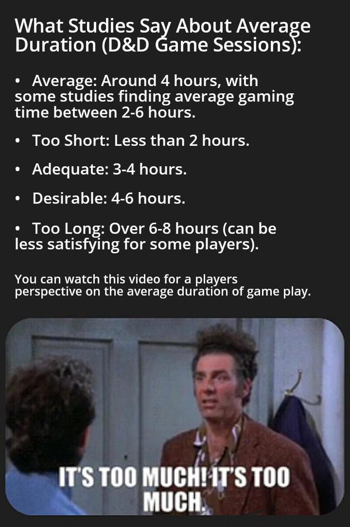 What Studies Say About Average Duration (D&D Game Sessions): • Average: Around 4 hours, with some studies finding average gaming time between 2-6 hours. • Too Short: Less than 2 hours. • Adequate: 3-4 hours. • Desirable: 4-6 hours. • Too Long: Over 6-8 hours (can be less satisfying for some players). You can watch this video for a players perspective on the average duration of game play. IT'S TOO MUCH! IT'S TOO MUCH