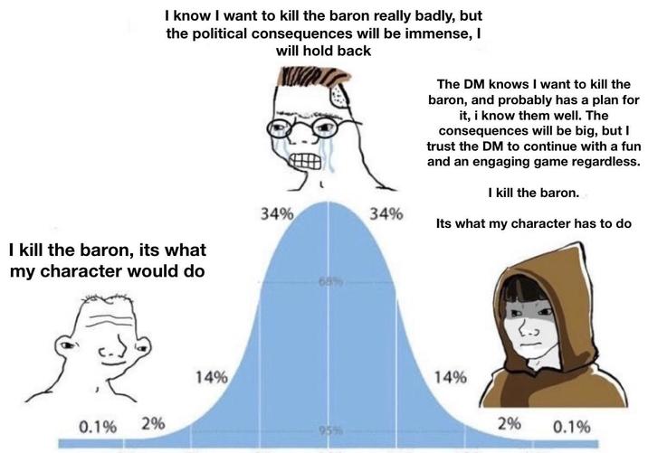 I know I want to kill the baron really badly, but the political consequences will be immense, I will hold back 34% 34% I kill the baron, its what my character would do 0.1% 2% 14% 68% 95% The DM knows I want to kill the baron, and probably has a plan for it, i know them well. The consequences will be big, but I trust the DM to continue with a fun and an engaging game regardless. I kill the baron. Its what my character has to do 14% 2% 0.1%